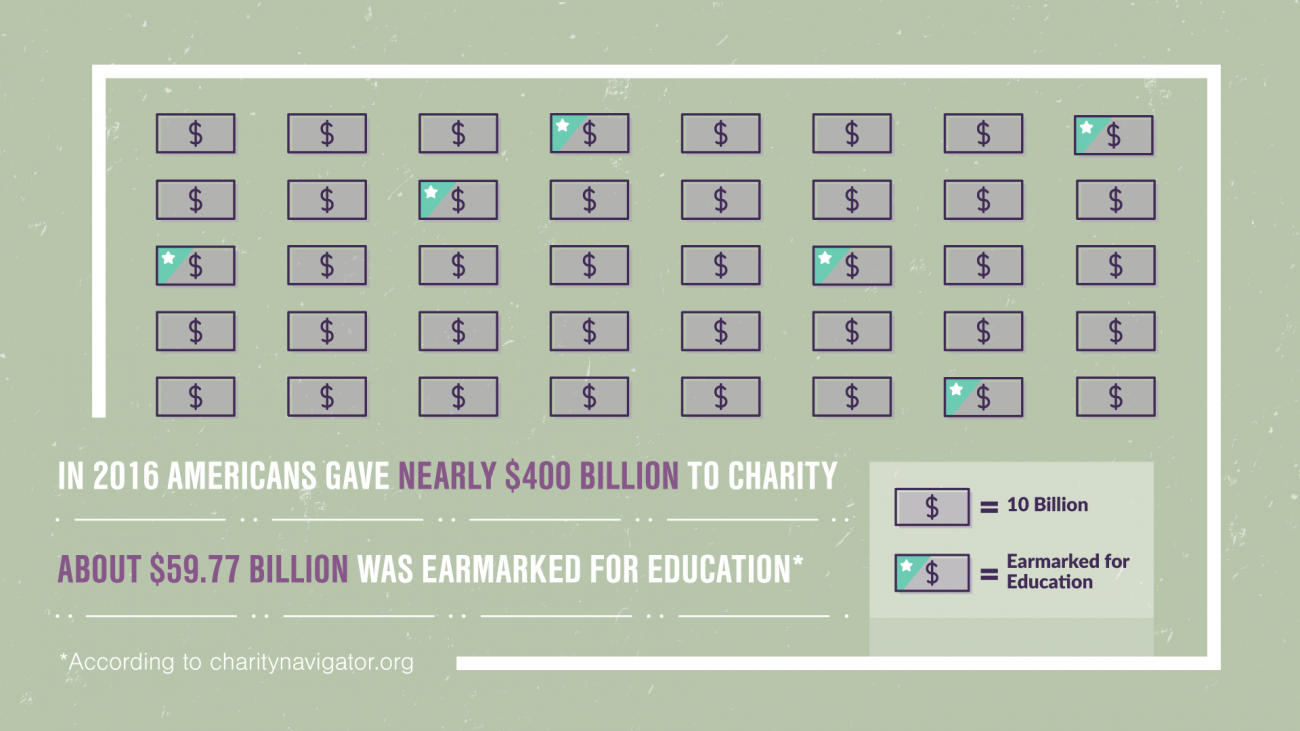 Ed Charity Donations in 2016